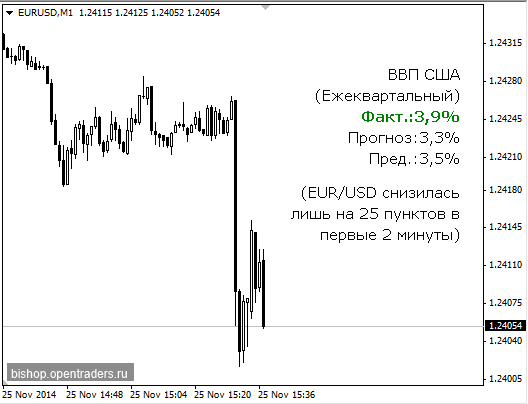 Почему снизилась евра 25 ноября 2014 на ВВП США